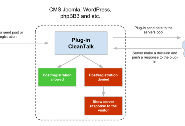 Wordpress Plugin: Anti-spam by CleanTalk