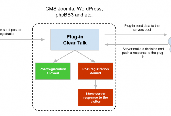 Joomla Extension: Antispam by CleanTalk